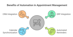 Benefits of automation in appointment management including CRM integration, ERP integration, calendar synchronization, and automated reminders